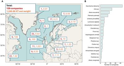 Sustainable seaweed aquaculture and climate change in the North Atlantic: challenges and opportunities